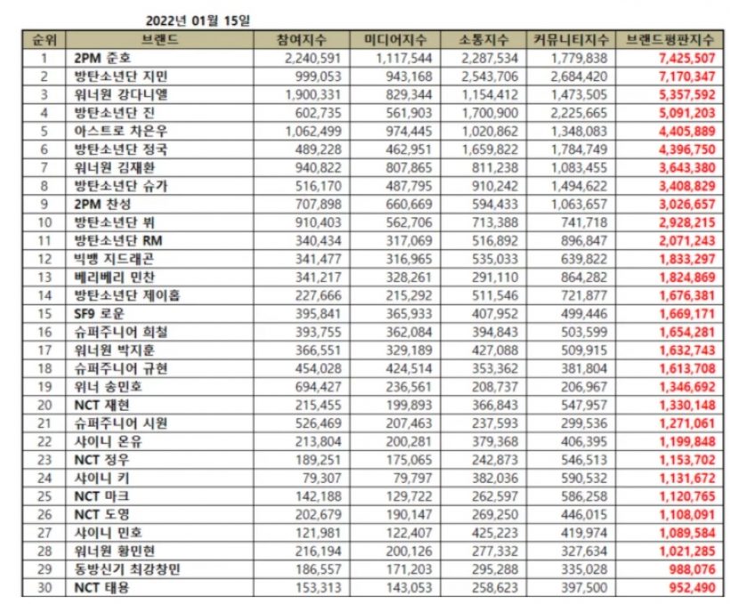 ล้มเเชมป์! ศิลปินหนุ่มคนนี้ มีมูลค่าทางเเบรนด์ขึ้นเบอร์ 1 วงการK-pop