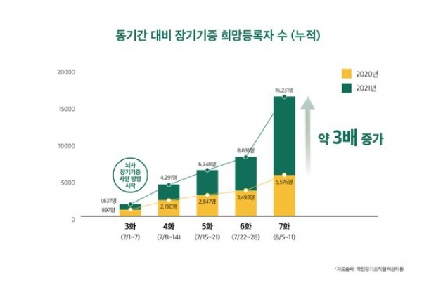 สะเทือนวงการเกาหลี พลังซีรีส์ดังทำคนแห่บริจาคอวัยวะสูงขึ้น11เท่า