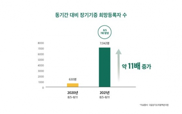 สะเทือนวงการเกาหลี พลังซีรีส์ดังทำคนแห่บริจาคอวัยวะสูงขึ้น11เท่า