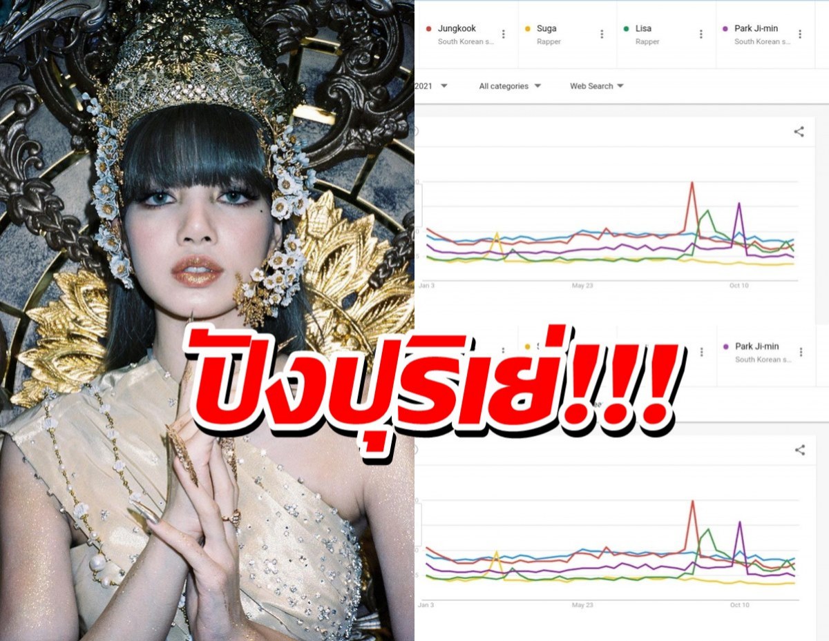 ลิซ่าติดอันดับรายชื่อไอดอลที่ถูกค้นหาชื่อมากที่สุดบนGOOGLEทั่วโลก