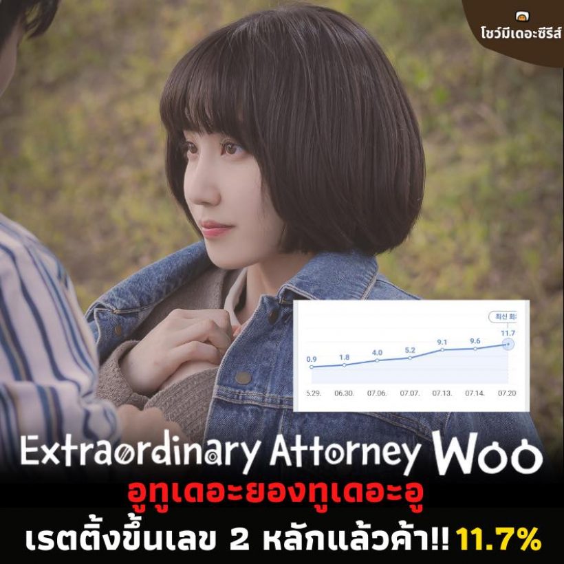 กระแสซีรีส์พาปัง นางเอกExtraordinaryAttorneyWoo ฟาดค่าตัวเพิ่ม2เท่า