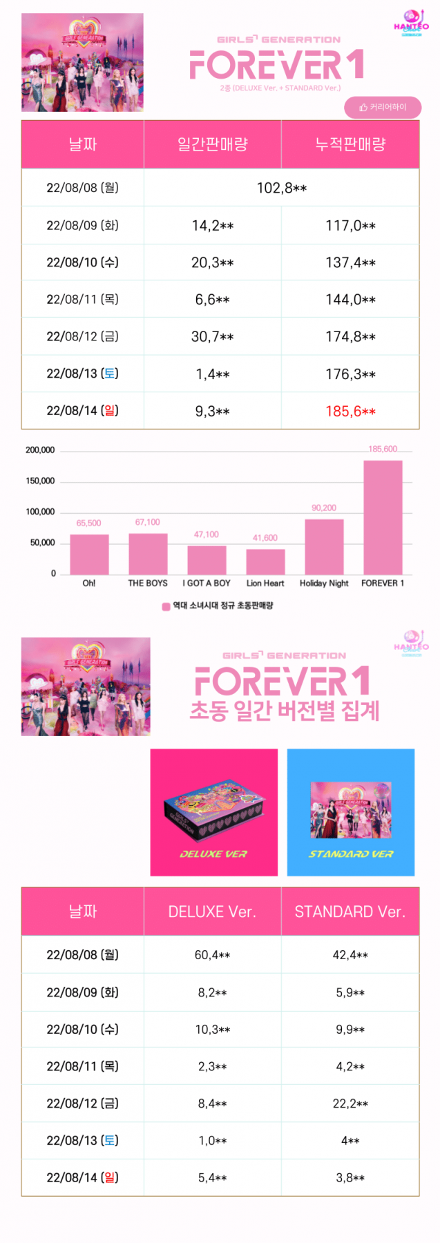 ทวงบัลลังก์ตัวท็อป!  SNSD คัมเเบคในรอบ15ปี ล่าสุดทำยอดขายอัลบั้มสูงปรี๊ด