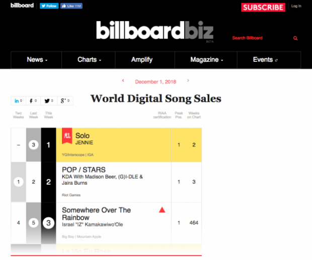 เจนนี่ ศิลปินหญิงเดี่ยวคนแรกของเกาหลี สามารถขึ้นชาร์ตอันดับ 1 ของ Billboard ได้!!