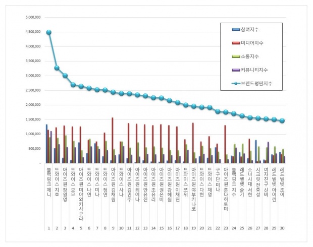 10 ไอดอลหญิงรายบุคคลได้รับความนิยมสูงสุดในเกาหลี ประจำเดือนพฤศจิกายน