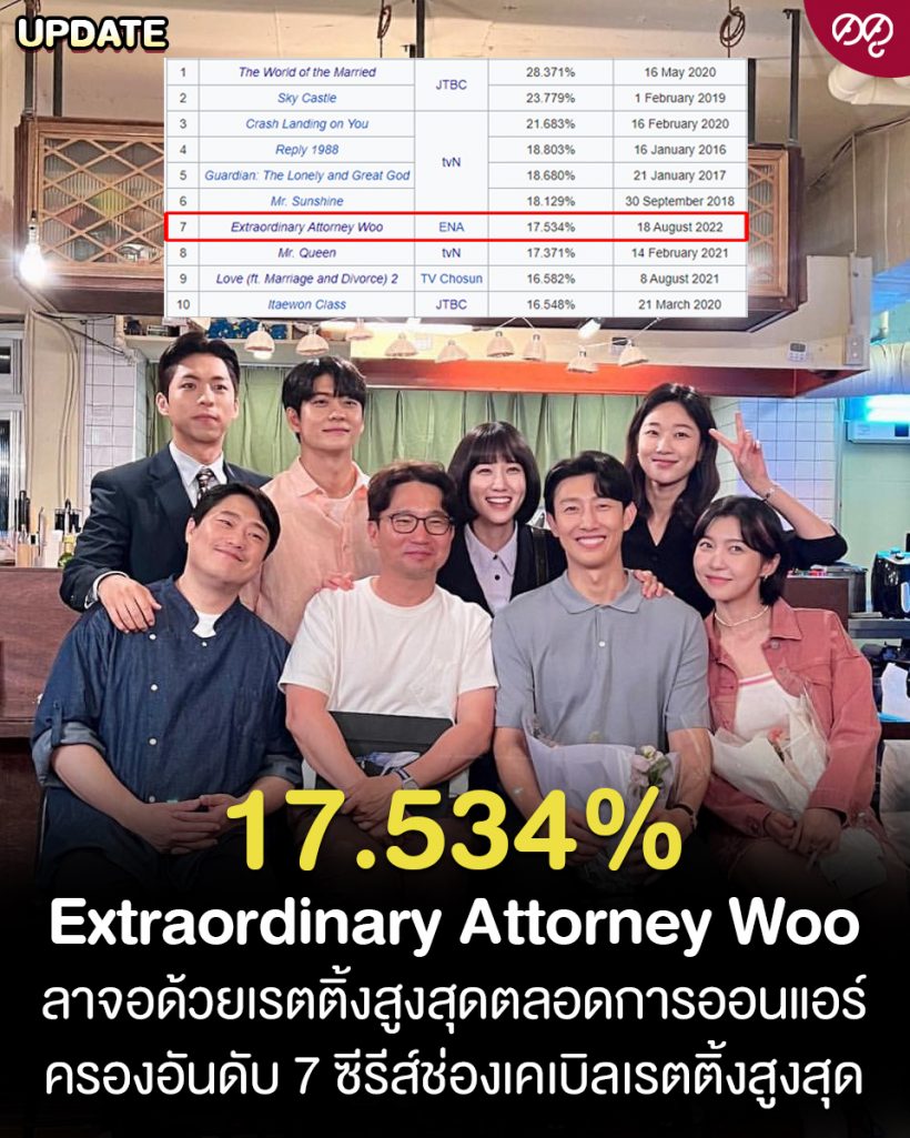 ทนายอูยองอู Extraordinary Attorney Woo ลาจอด้วยเรตติ้งทุบสถิติ