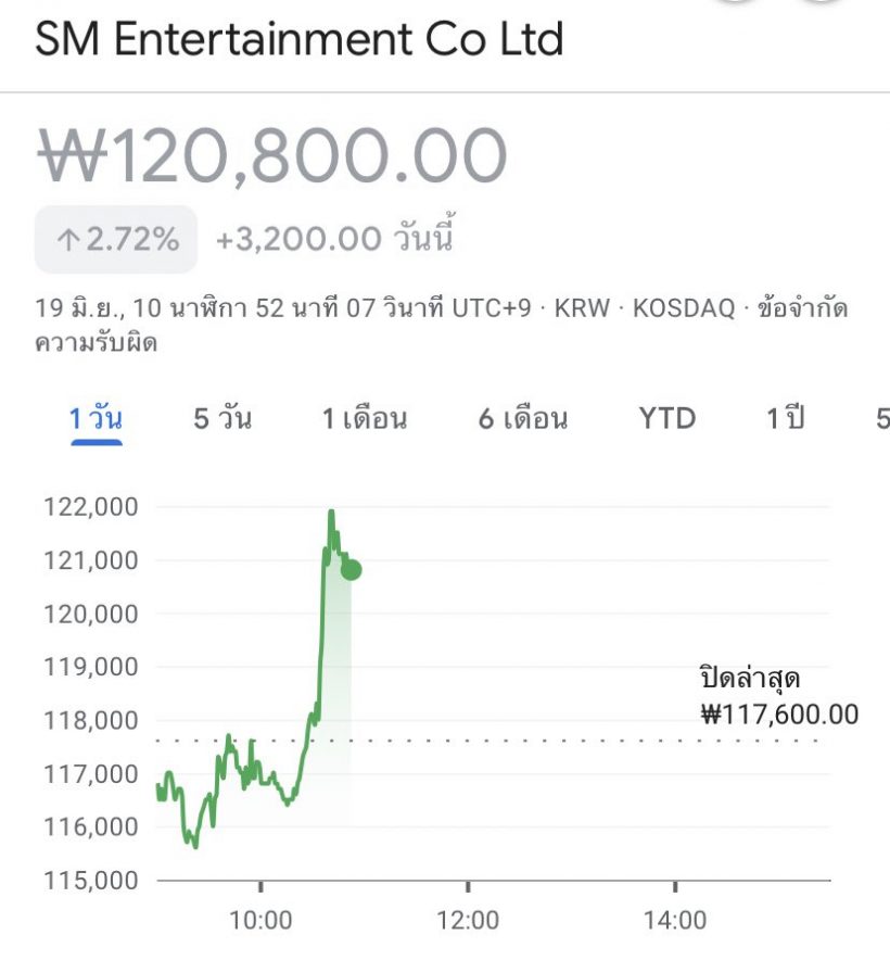 หุ้นพุ่งรัวๆ 3ซุปตาร์ยุติข้อขัดแย้งกับSMสุดท้ายจบลงด้วยดี