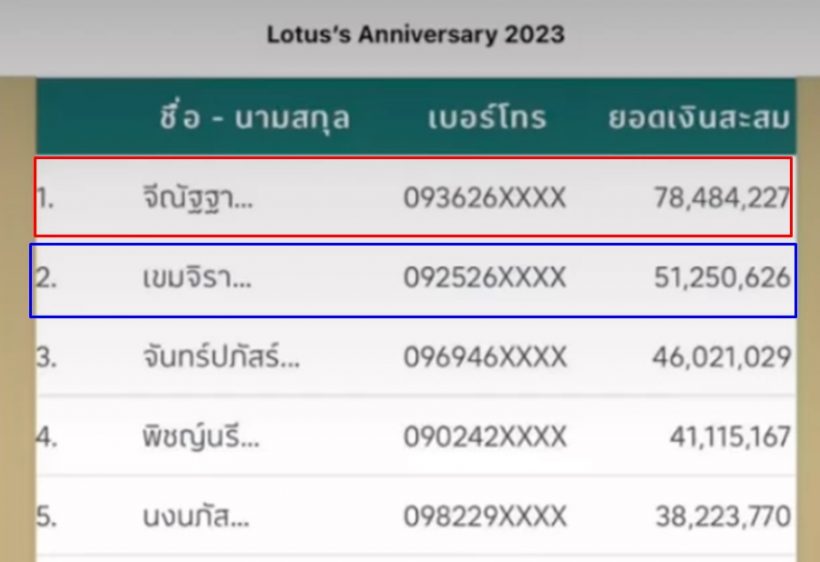 ตะลึงเลย...ม้ามืดโผล่ ฟาด78ล้าน ครองTop Spender มิตพัคซอจุน