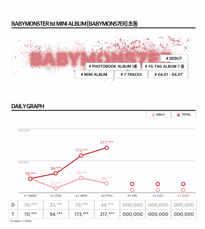 BABYMONSTER เกิร์ลกรุ๊ปวงแรกที่ขายอัลบั้มเดบิวต์ทะลุสี่แสนชุด