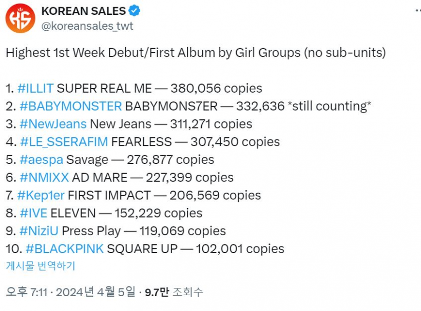 BABYMONSTER เกิร์ลกรุ๊ปวงแรกที่ขายอัลบั้มเดบิวต์ทะลุสี่แสนชุด