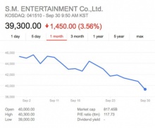 SM หุ้นตกฮวบหลังมีข่าว เจสสิก้า ออกจาก SNSD