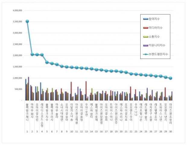 TOP30 อันดับสมาชิกเกิร์ลกรุ๊ป ประจำเดือนธันวาคม 2020