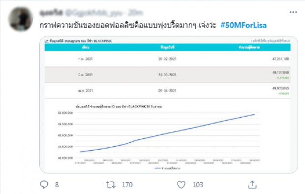 พุ่งพรวด!! แฟนๆเฮลั่น ไอจีลิซ่า มียอดติดตามเพิ่มขึ้นแบบฉุดไม่อยู่ 