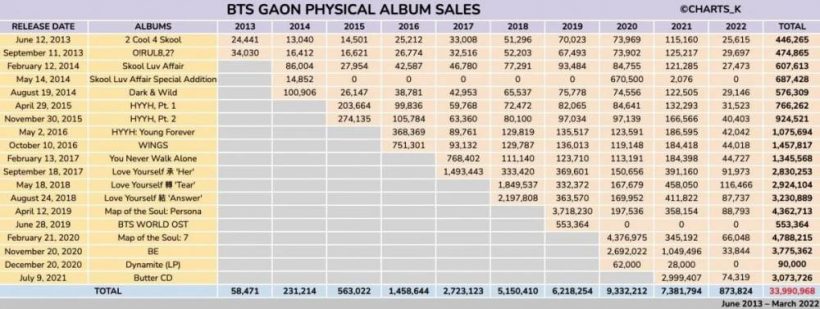 เปิดสถิติน่าทึ่ง! BTS ทำยอดขายอัลบั้มปี65 มากที่สุดในประวัติศาสตร์เคป็อป