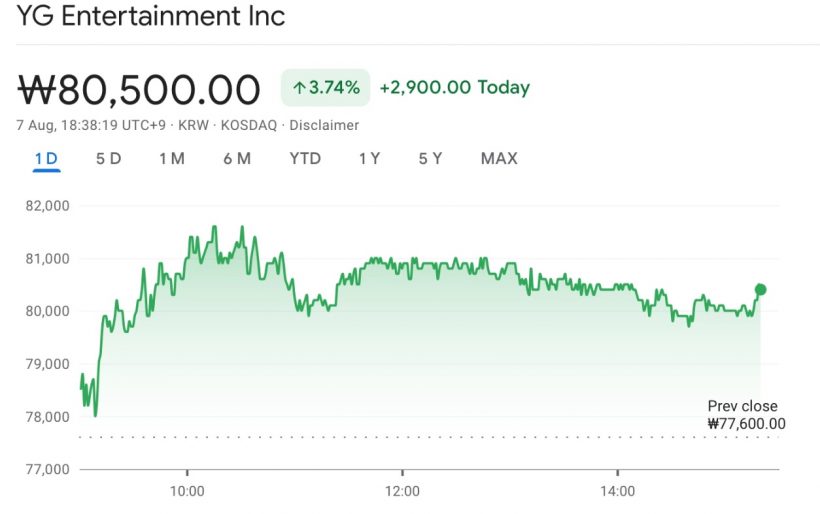 หุ้น YG ขึ้น หลังติดแดงหลายวันลุ้น BLACKPINK ต่อสัญญาไหม?