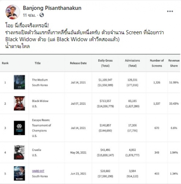 ผกก.น้ำตาจะไหล! ร่างทรง เปิดตัวเกาหลีใต้ ขึ้นอันดับ 1 แซง Black Widow