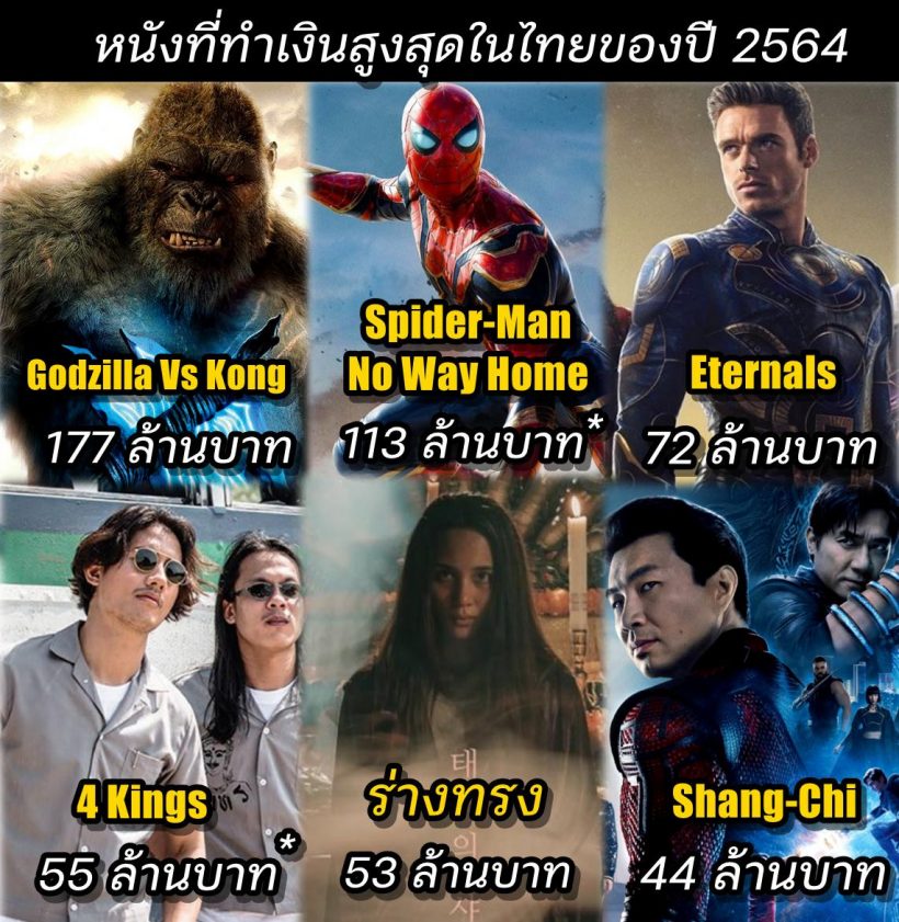 เปิดรายชื่อหนัง 6 เรื่อง ที่ทำเงินสูงที่สุดในไทยปี 2564 