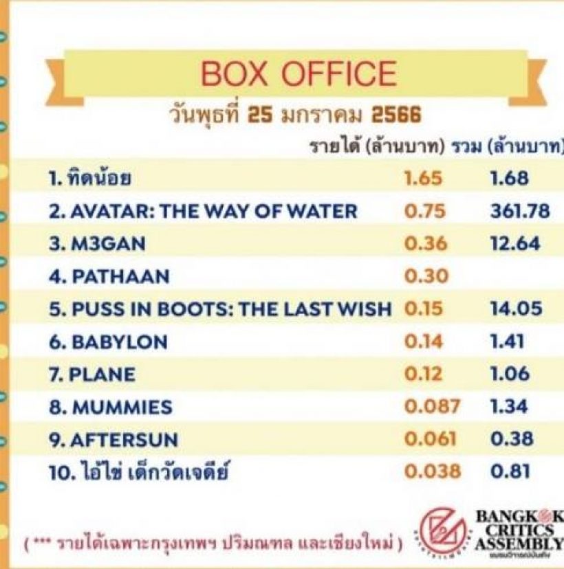 โอ้โห! ส่องรายได้เข้าฉายวันเเรก ทิดน้อย อั้ม-อนันดา ไม่ทำให้ผิดหวัง