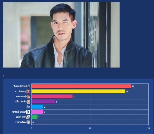 ชาวเน็ตหานางเอกให้เวียร์ ตั้งโพลคัด ใครเหมาะสมที่สุด?