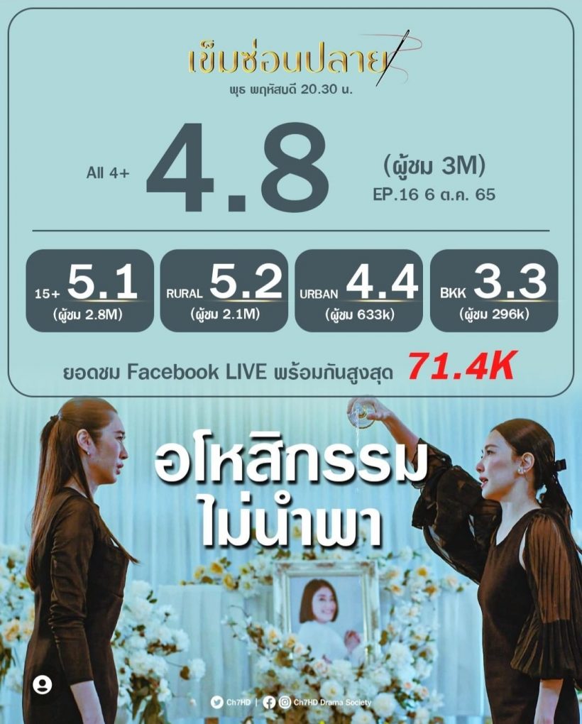 เข็มซ่อนปลาย แรงต่อเนื่อง ตอนล่าสุดเรตติ้งกระฉูด!!