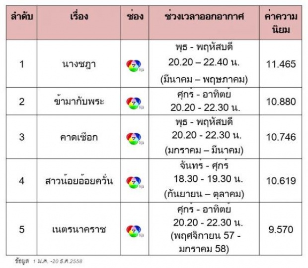      แบโผแบบละเอียดยิบ!  “ละคร” เรทติ้งสูงสุดแห่งปี 2558 