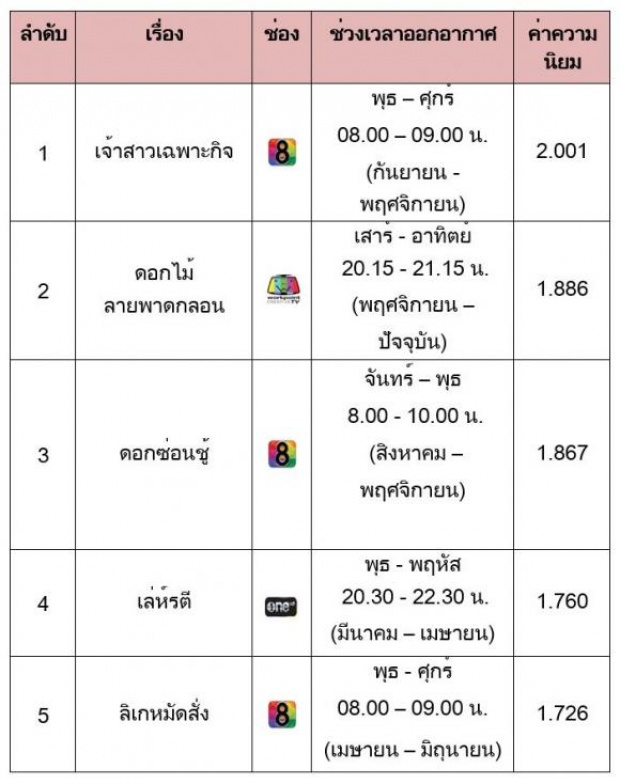      แบโผแบบละเอียดยิบ!  “ละคร” เรทติ้งสูงสุดแห่งปี 2558 