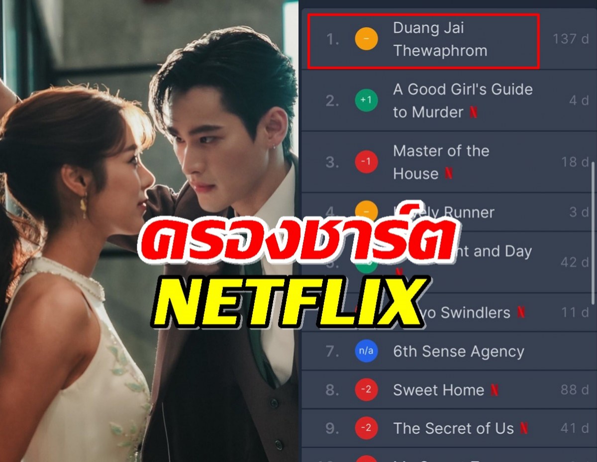 พรชีวัน ยังแรง ครองแชมป์ Netflix ต่อเนื่อง