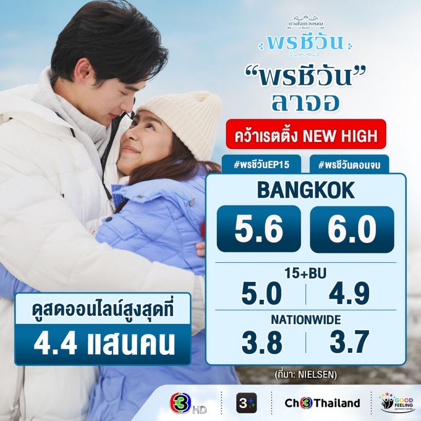 เปิดเรตติ้ง พรชีวัน ตอนจบ หลังโดนดราม่าถล่มบทบ้งมาก