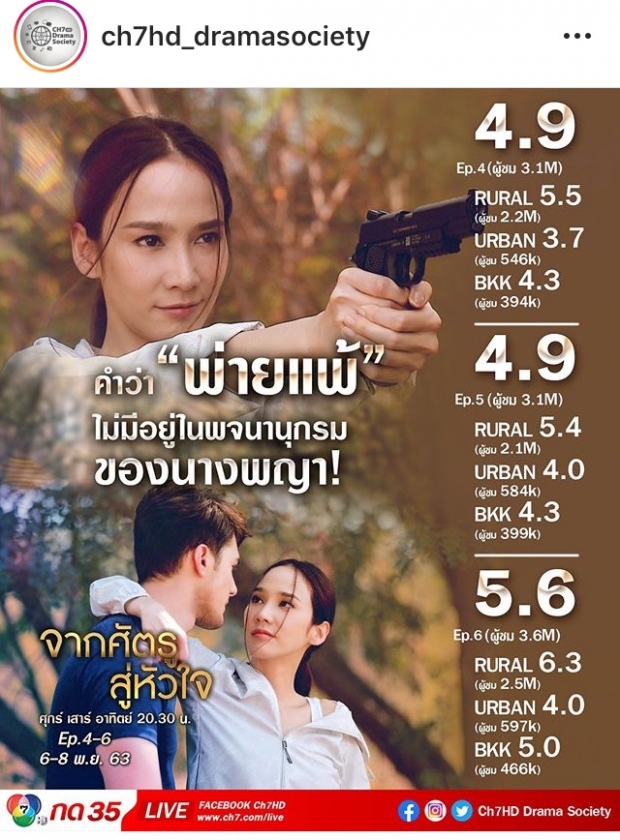 เรตติ้ง จากศัตรูสู่หัวใจ ของ อั้ม-มิกค์ สามตอนล่าสุดเห็นแล้วอึ้ง!