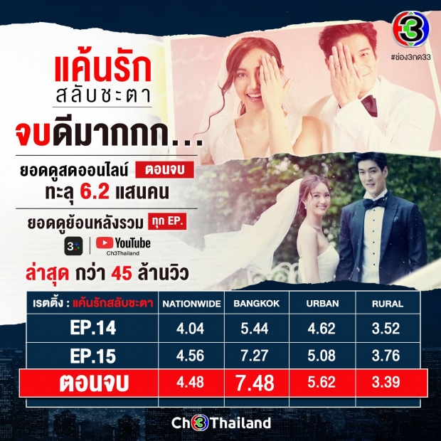 ชาวเน็ตแนะช่อง3 ดู แค้นรัก สลับชะตา ตัวอย่างคำว่าละครสนุก