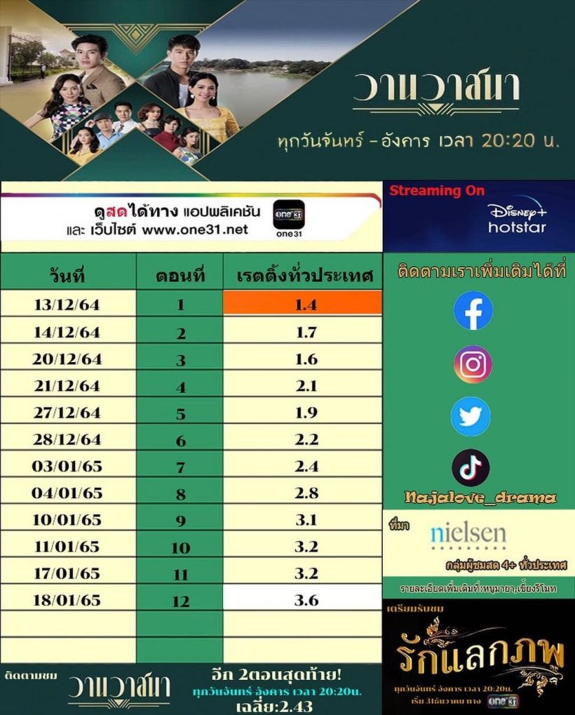 ปังปุริเย่!เรตติ้งวานวาสนา สมศักดิ์ศรีละครคัมแบคเป้ย ปานวาด