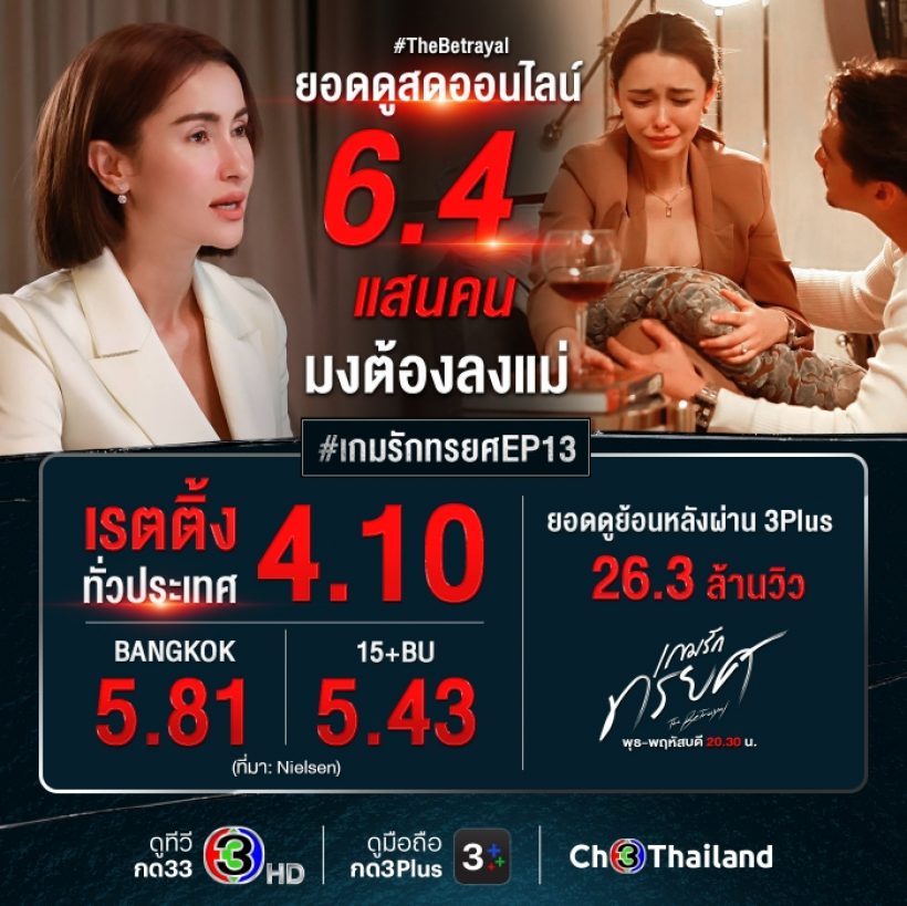 พีคแล้วพีคอีก! เลิฟซีนดุเป็นเหตุ เรตติ้งเกมรักทรยศ ทำนิวไฮ 