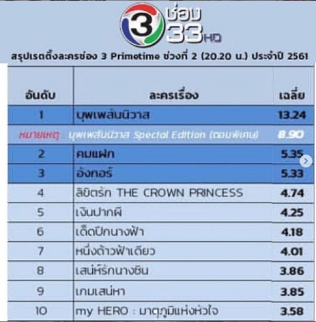 เปิดรายชื่อ 10ละครเรตติ้งสูงที่สุดปี2561ของช่อง3!