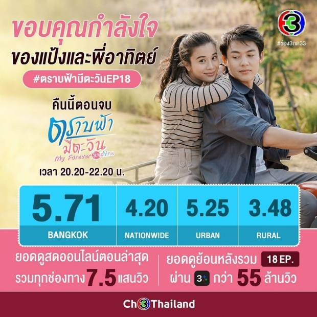 ตราบฟ้ามีตะวัน ปังไม่หยุด คว้าเรตติ้งสูงสุดอันดับ1