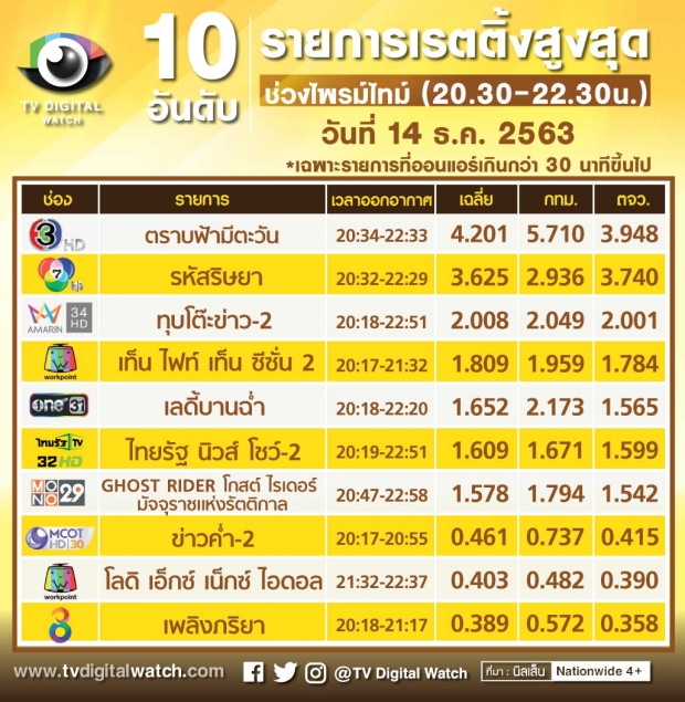 ตราบฟ้ามีตะวัน ปังไม่หยุด คว้าเรตติ้งสูงสุดอันดับ1