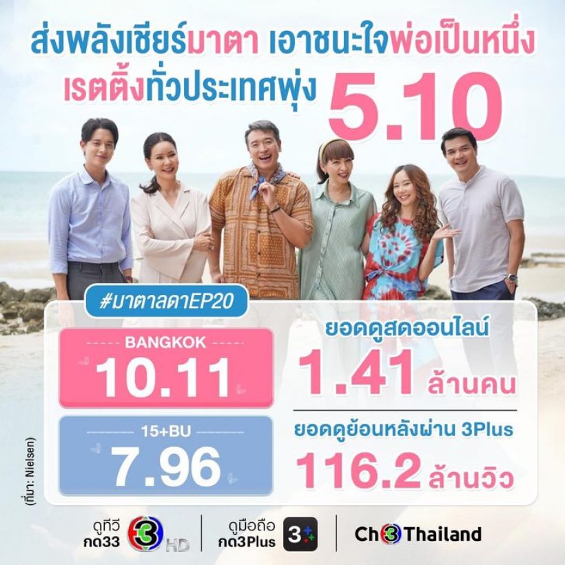 จุดพลุ!!มาตาลดา EP.20 ทุบสถิติเรตติ้งสูงสุดช่อง3ในรอบ3ปี