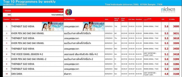 ขุ่นพระ !! ‘แก้วหน้าม้า’ ละครเบอร์ 1 ของประเทศ!