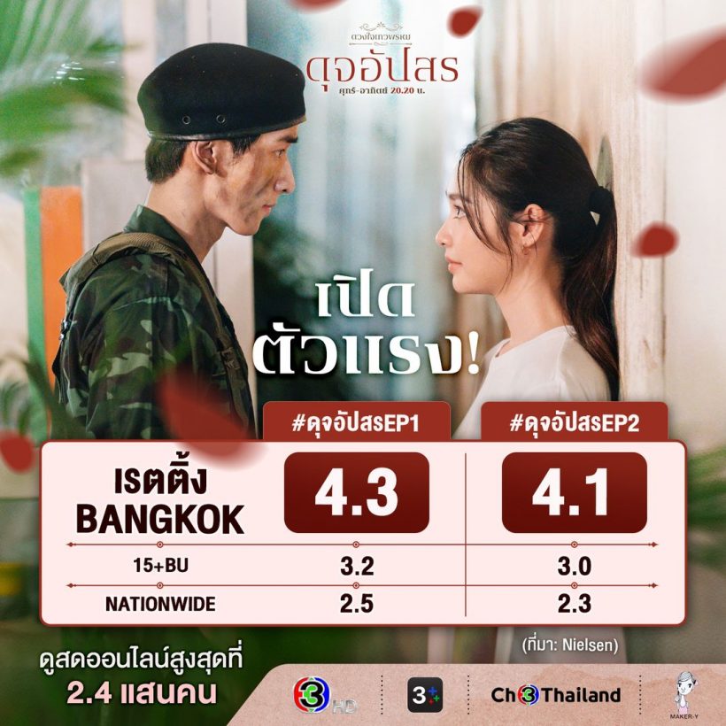 เปิดเรตติ้ง 2 ตอนเเรก ดุจอัปสร ละครสนุกไม่เเพ้เรื่องอื่น