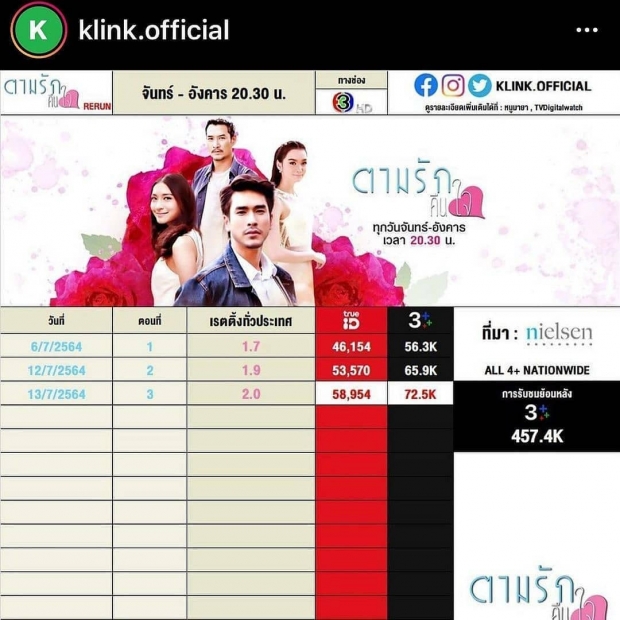 ช่อง3ตัดสินใจผิดหรือไม่? ส่ง ณเดชน์มิว รีรัน ดูได้จากเรตติ้ง3ตอนล่าสุด