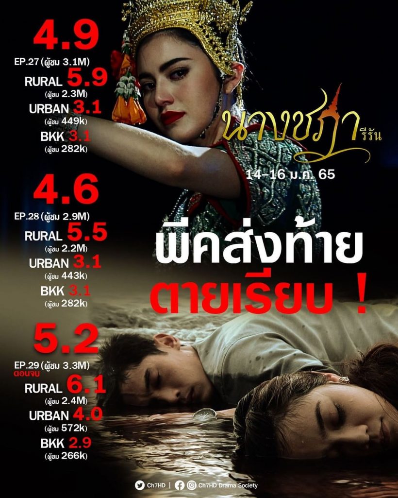 รีรัน3รอบ!  นางชฎา คืนจอช่อง7 เรตติ้งตอนจบพุ่งทะลุเพดาน