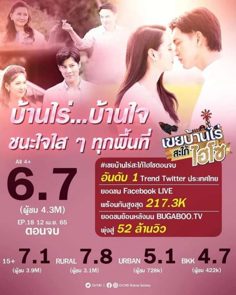 เปิดเรตติ้งตอนจบ เขยบ้านไร่ฯ ฉายตรงวันหยุด เข้ม-มุกดา เอาอยู่มั้ย