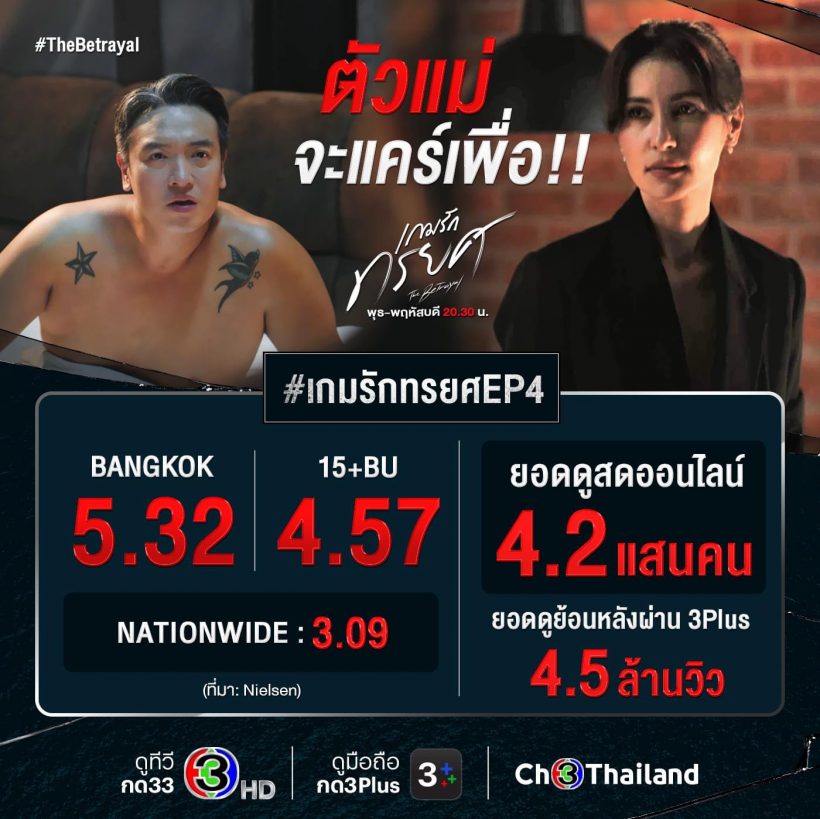 เกมรักทรยศ เรตติ้งยังปัง EP.ล่าสุดฟาดไปที่....