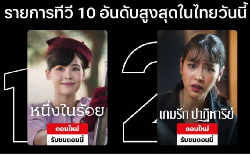 ช่อง3เฮ! ต่อญาญ่า พา“หนึ่งในร้อย” พุ่งแรงอันดับหนึ่ง