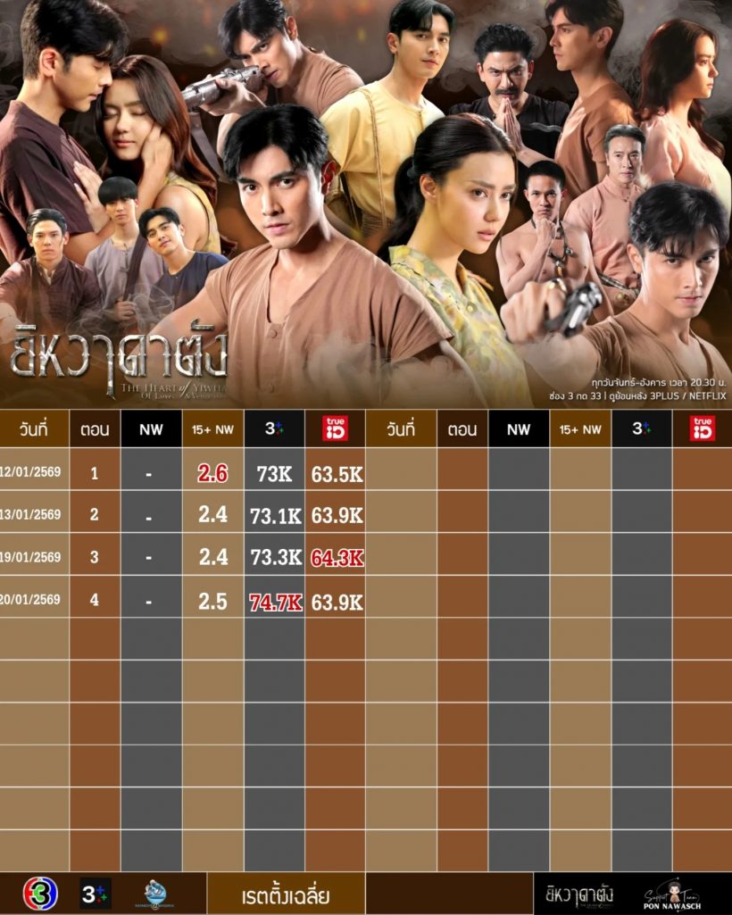 ช่อง 3 ยิ้มแก้มปริ!ละครเรื่องนี้ มาช้าแต่มานะ ฟาดเรตติ้งไร้คู่แข่ง