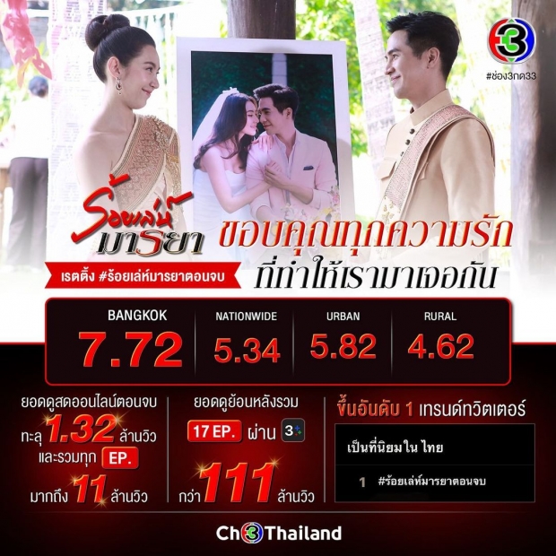 เฮลั่น! โป๊ป-เบลล่า ทำสำเร็จ ดัน ร้อยเล่ห์มารยา เรตติ้งตอนจบพีคมาก