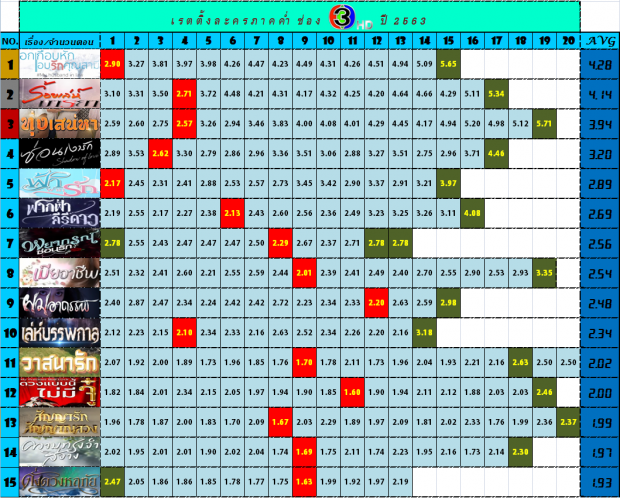 อันดับ ละครเรตติ้งสูงสุด ช่อง 3 ร้อยเล่ห์มารยา พุ่งพรวดๆ