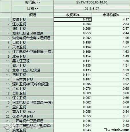 ใจร้าว(แอฟ+เคน)แรง!ออนแอร์เรตติ้งอันดับ 1 ที่จีน