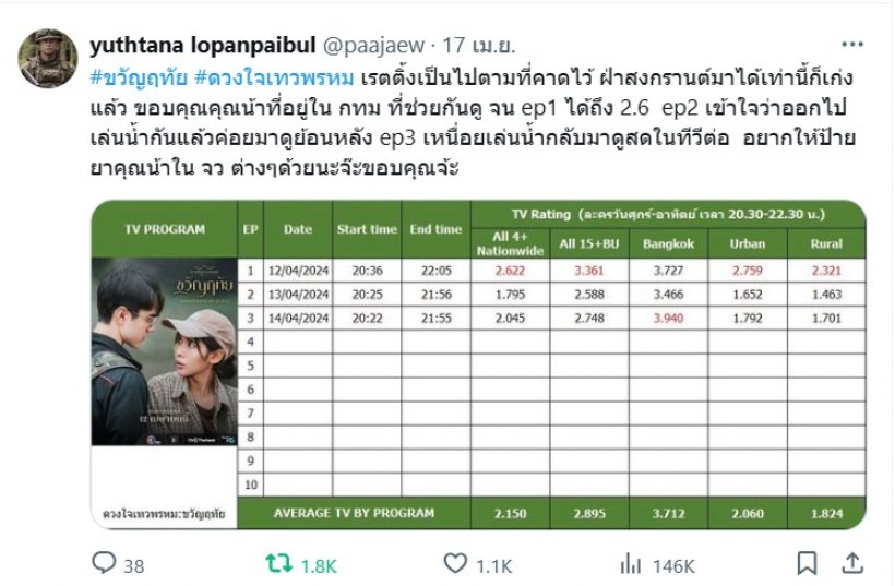 จากใจป้าแจ๋ว หลัง ขวัญฤทัยชนช่วงสงกรานต์ จนเรตติ้งทำได้แค่นี้