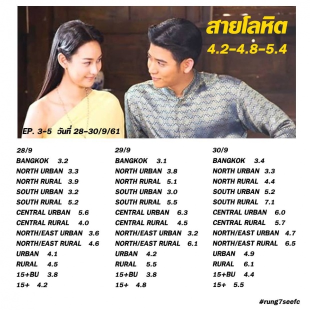 เปิดเรตติ้ง สายโลหิต เทียบ บุพเพสันนิวาส สุดท้ายทำไปได้แค่นี้ 