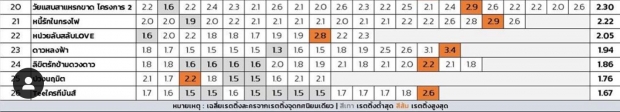 เผยเรตติ้ง ละครช่อง 3 ปี2019 สูงสุด VS ต่ำสุด งานนี้มีพลิกโผ!