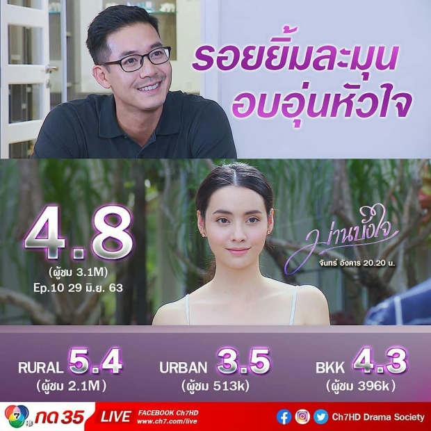 พุ่งเเรง! เรตติ้งตอนล่าสุด ม่านบังใจ สูงมากติดอันดับ 1 